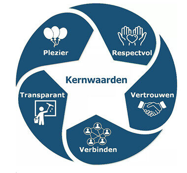 Blauwe infographic met een cirkel rond een ster en de kernwaarden Plezier (ballonnen), Respectvol (handen met hart), Vertrouwen (handdruk), Transparant (presentatiebord) en Verbinden (netwerk van mensen).